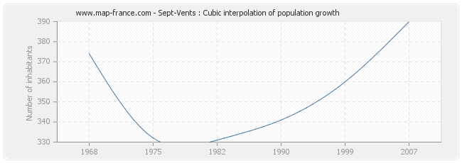 Sept-Vents : Cubic interpolation of population growth