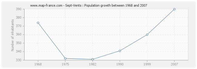 Population Sept-Vents