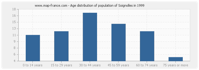 Age distribution of population of Soignolles in 1999