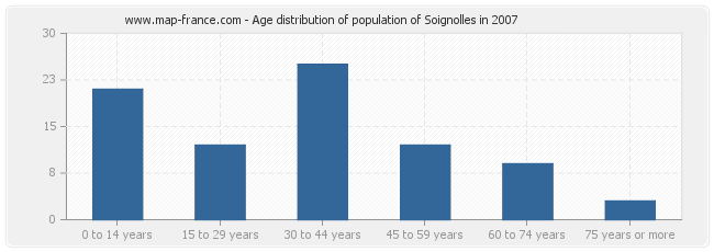 Age distribution of population of Soignolles in 2007