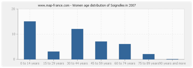 Women age distribution of Soignolles in 2007