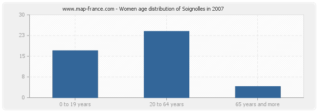 Women age distribution of Soignolles in 2007