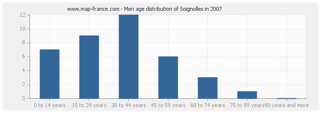 Men age distribution of Soignolles in 2007