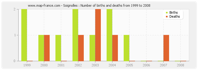 Soignolles : Number of births and deaths from 1999 to 2008