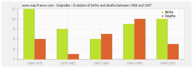 Soignolles : Evolution of births and deaths between 1968 and 2007