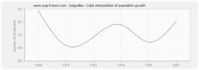 Soignolles : Cubic interpolation of population growth