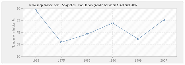 Population Soignolles