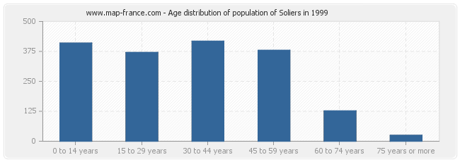 Age distribution of population of Soliers in 1999