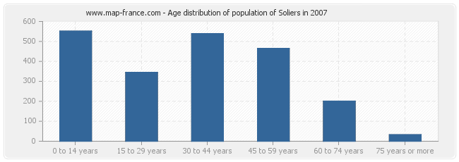 Age distribution of population of Soliers in 2007