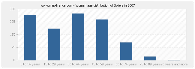 Women age distribution of Soliers in 2007