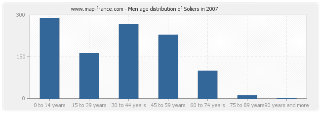 Men age distribution of Soliers in 2007