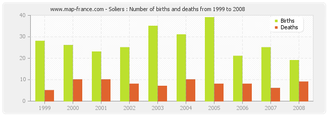 Soliers : Number of births and deaths from 1999 to 2008