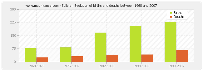 Soliers : Evolution of births and deaths between 1968 and 2007