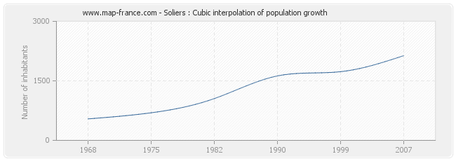 Soliers : Cubic interpolation of population growth