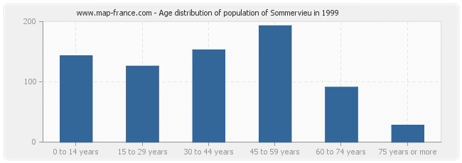 Age distribution of population of Sommervieu in 1999