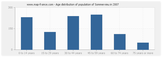 Age distribution of population of Sommervieu in 2007