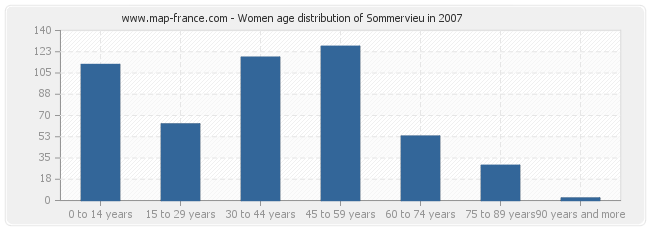 Women age distribution of Sommervieu in 2007