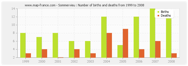 Sommervieu : Number of births and deaths from 1999 to 2008
