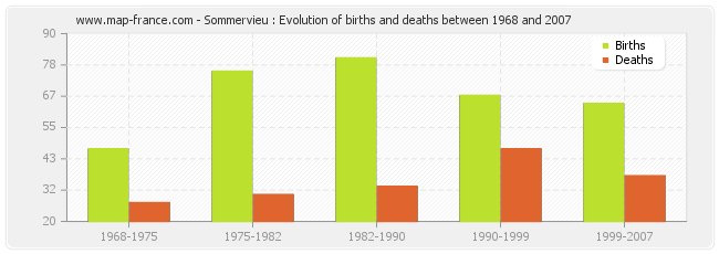 Sommervieu : Evolution of births and deaths between 1968 and 2007