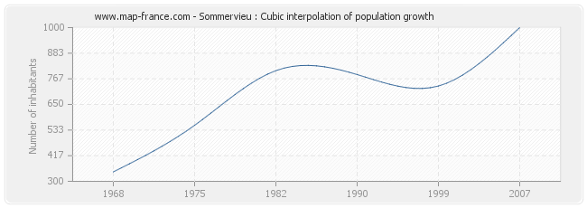 Sommervieu : Cubic interpolation of population growth