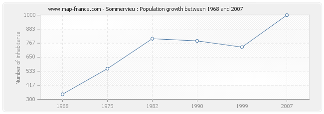 Population Sommervieu