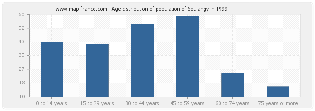 Age distribution of population of Soulangy in 1999