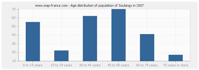 Age distribution of population of Soulangy in 2007