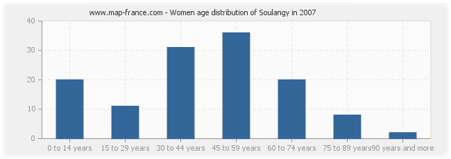 Women age distribution of Soulangy in 2007