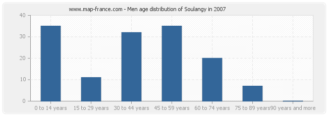 Men age distribution of Soulangy in 2007