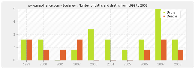 Soulangy : Number of births and deaths from 1999 to 2008