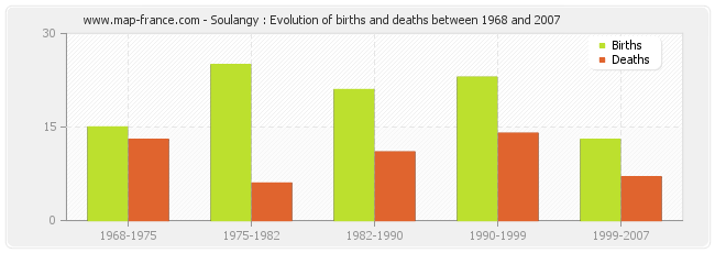 Soulangy : Evolution of births and deaths between 1968 and 2007