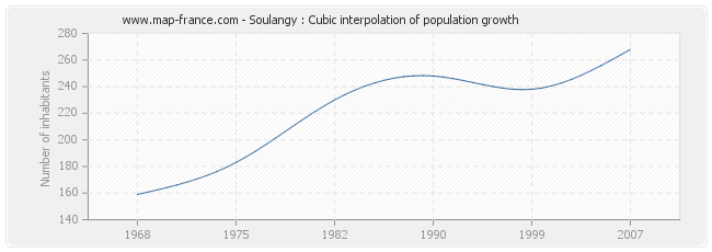 Soulangy : Cubic interpolation of population growth