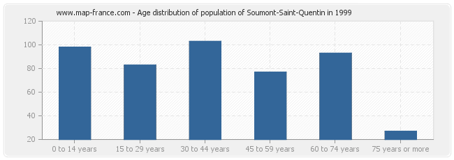 Age distribution of population of Soumont-Saint-Quentin in 1999