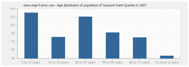 Age distribution of population of Soumont-Saint-Quentin in 2007