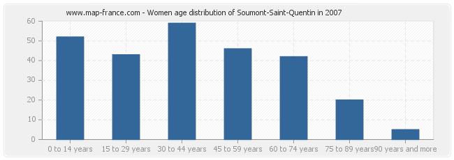 Women age distribution of Soumont-Saint-Quentin in 2007