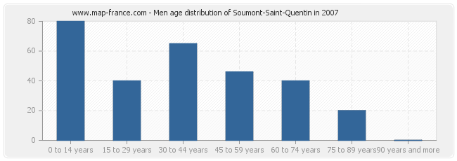 Men age distribution of Soumont-Saint-Quentin in 2007