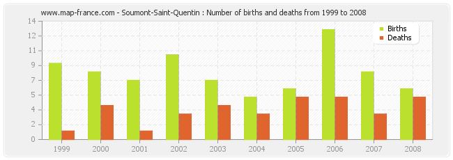 Soumont-Saint-Quentin : Number of births and deaths from 1999 to 2008