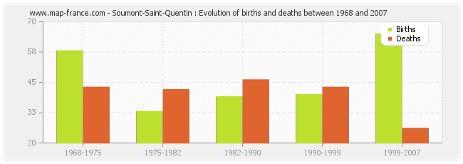 Soumont-Saint-Quentin : Evolution of births and deaths between 1968 and 2007