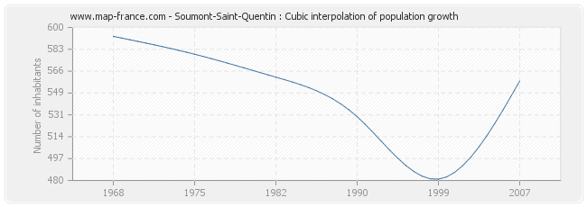 Soumont-Saint-Quentin : Cubic interpolation of population growth