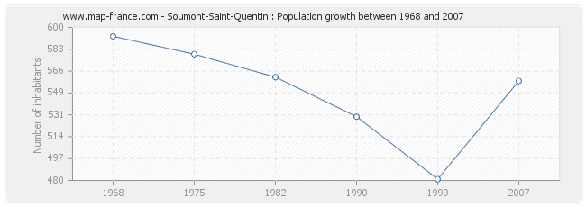 Population Soumont-Saint-Quentin