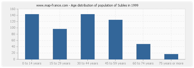 Age distribution of population of Subles in 1999