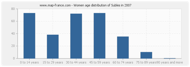 Women age distribution of Subles in 2007