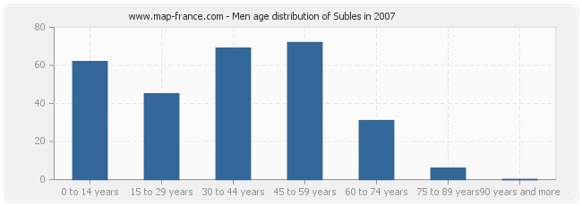 Men age distribution of Subles in 2007