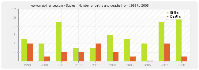 Subles : Number of births and deaths from 1999 to 2008