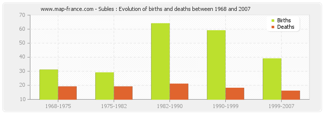 Subles : Evolution of births and deaths between 1968 and 2007