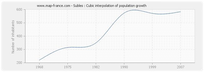 Subles : Cubic interpolation of population growth
