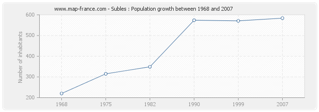 Population Subles