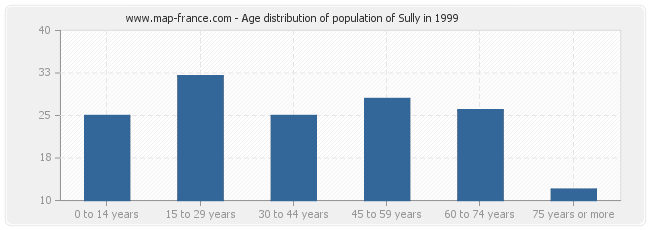 Age distribution of population of Sully in 1999