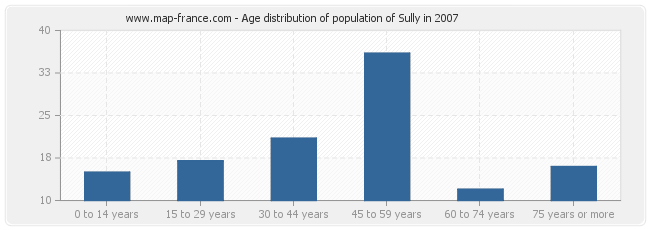 Age distribution of population of Sully in 2007