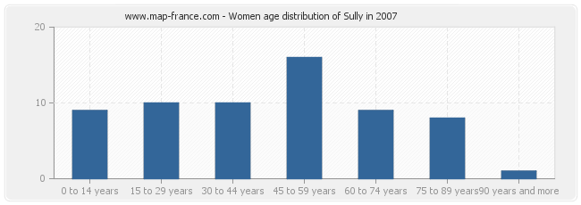 Women age distribution of Sully in 2007